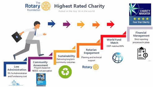 Rotary Foundation | The Rotary Club of Pakuranga (Inc)