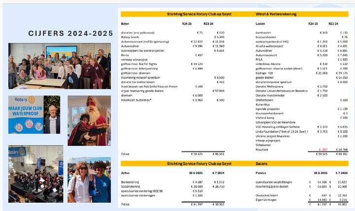 The image displays a detailed financial report for an organization, listing various income sources and expenses for the period 2024-2025, including events, grants, donations, and operational costs.

Door AI gegenereerde inhoud is mogelijk onjuist.
